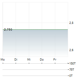QUINTOS Aktie 5-Tage-Chart