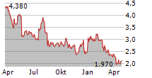 QUIPT HOME MEDICAL CORP Chart 1 Jahr