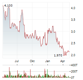 QUIPT HOME MEDICAL Aktie Chart 1 Jahr