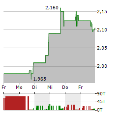 QUIPT HOME MEDICAL Aktie 5-Tage-Chart