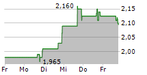 QUIPT HOME MEDICAL CORP 5-Tage-Chart