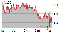 QUIRIN PRIVATBANK AG Chart 1 Jahr