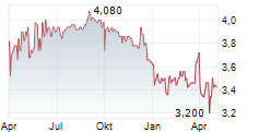 QUIRIN PRIVATBANK AG Chart 1 Jahr