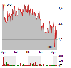 QUIRIN PRIVATBANK Aktie Chart 1 Jahr