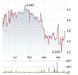 QUIRIN PRIVATBANK Aktie Chart 1 Jahr