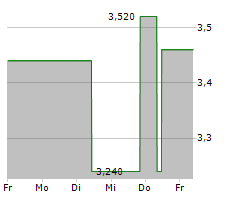 QUIRIN PRIVATBANK AG Chart 1 Jahr