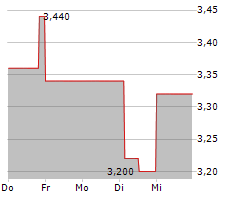 QUIRIN PRIVATBANK AG Chart 1 Jahr