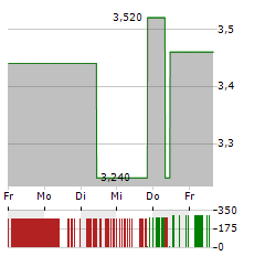 QUIRIN PRIVATBANK Aktie 5-Tage-Chart