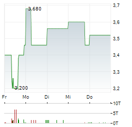 QUIRIN PRIVATBANK Aktie 5-Tage-Chart