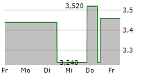 QUIRIN PRIVATBANK AG 5-Tage-Chart