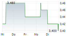 QUIRIN PRIVATBANK AG 5-Tage-Chart