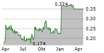 QUISITIVE TECHNOLOGY SOLUTIONS INC Chart 1 Jahr