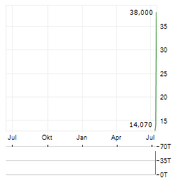 QUMULUSAI Aktie Chart 1 Jahr