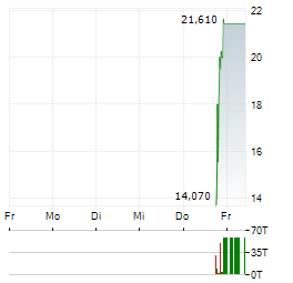 QUMULUSAI Aktie 5-Tage-Chart