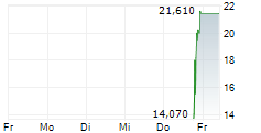QUMULUSAI INC 5-Tage-Chart QUMULUSAI INC 5-Tage-Chart