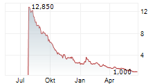QUNABOX GROUP LTD Chart 1 Jahr