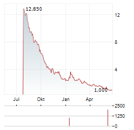 QUNABOX GROUP Aktie Chart 1 Jahr