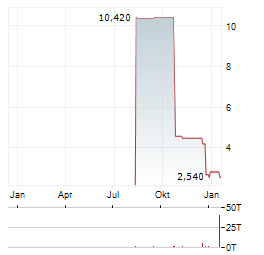 QUNABOX GROUP LTD Jahres Chart