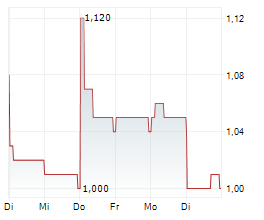 QUNABOX GROUP LTD Chart 1 Jahr QUNABOX GROUP LTD Chart 1 Jahr