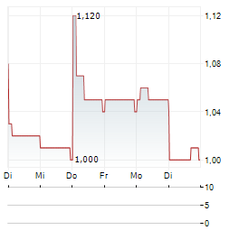 QUNABOX GROUP Aktie 5-Tage-Chart