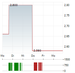 QUNABOX GROUP Aktie 5-Tage-Chart