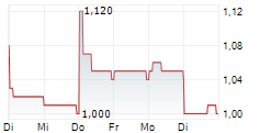 QUNABOX GROUP LTD 5-Tage-Chart