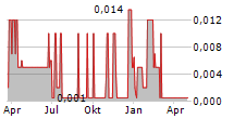 QURI-MAYU DEVELOPMENTS LTD Chart 1 Jahr