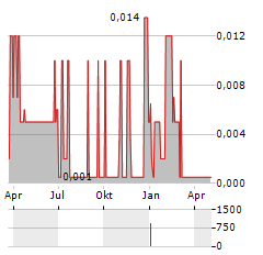 QURI-MAYU DEVELOPMENTS Aktie Chart 1 Jahr