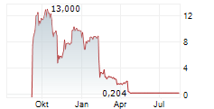 QVC GROUP INC Chart 1 Jahr