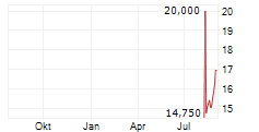 QVC GROUP INC Chart 1 Jahr QVC GROUP INC Chart 1 Jahr
