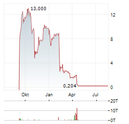 QVC GROUP Aktie Chart 1 Jahr