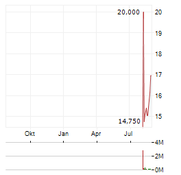 QVC GROUP INC Jahres Chart