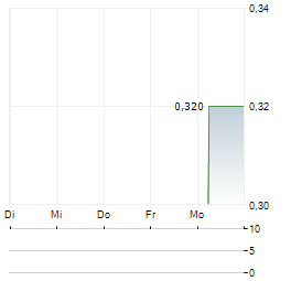 QVC GROUP Aktie 5-Tage-Chart