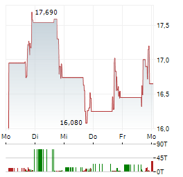 QVC GROUP Aktie 5-Tage-Chart