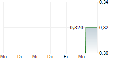 QVC GROUP INC 5-Tage-Chart