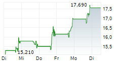 QVC GROUP INC 5-Tage-Chart QVC GROUP INC 5-Tage-Chart