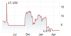 QVC GROUP INC CL A Chart 1 Jahr