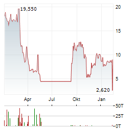 QVC GROUP INC CL A Aktie Chart 1 Jahr