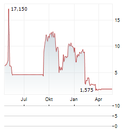 QVC GROUP INC CL A Aktie Chart 1 Jahr