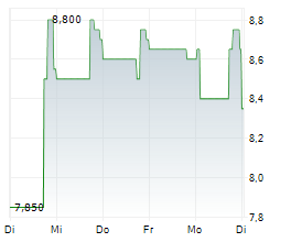 QVC GROUP INC CL A Chart 1 Jahr