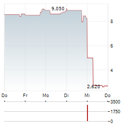 QVC GROUP INC CL A Aktie 5-Tage-Chart