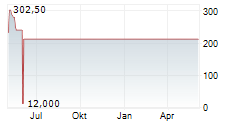 QVC GROUP INC CL B Chart 1 Jahr