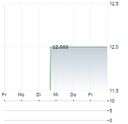 QVC GROUP INC CL B Aktie 5-Tage-Chart