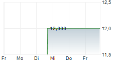 QVC GROUP INC CL B 5-Tage-Chart