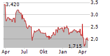 QWAMPLIFY Chart 1 Jahr