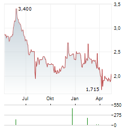 QWAMPLIFY Aktie Chart 1 Jahr