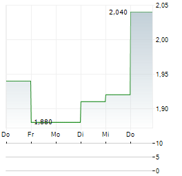 QWAMPLIFY Aktie 5-Tage-Chart