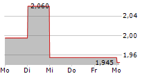 QWAMPLIFY 5-Tage-Chart