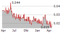 QYOU MEDIA INC Chart 1 Jahr