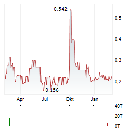 QYOU MEDIA Aktie Chart 1 Jahr